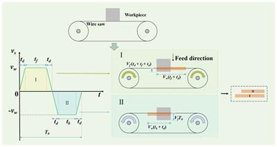 Influence of cutting parameters on wear of diamond wire during multi-wire rocking sawing with reciprocating motion